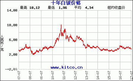 今日纸白银价格(现货白银暴跌3%)