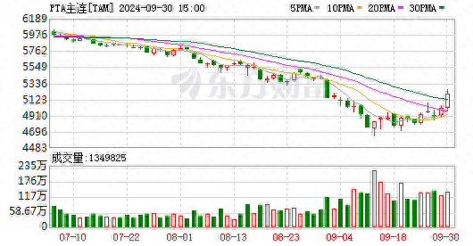 pta价格(今日pta最新报价)