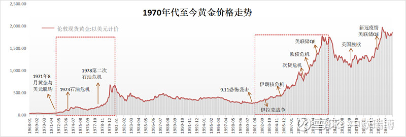 黄金历史价格走势图(最近一年黄金价格走势图)