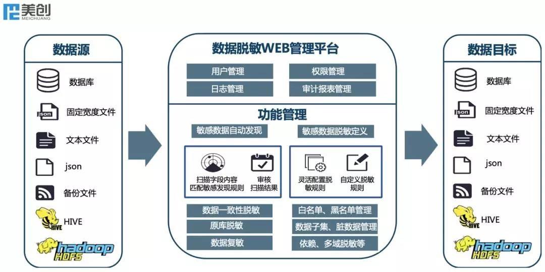 数据脱敏工具(数据脱敏是什么)