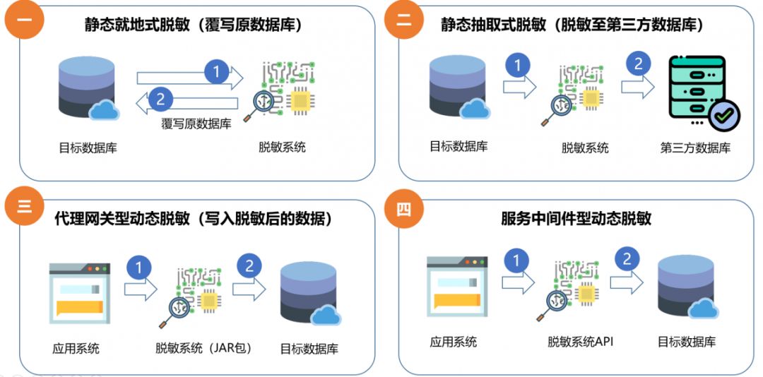 数据脱敏工具(数据脱敏是什么)