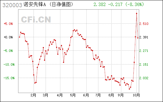 诺安基金320003(320007诺安成长基金净值)