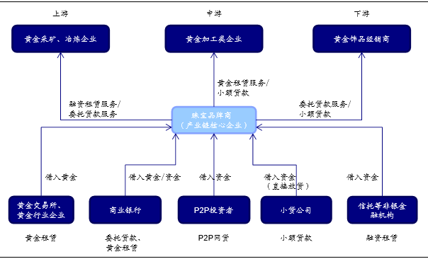 供应链金融子系统(供应链金融怎么运作)