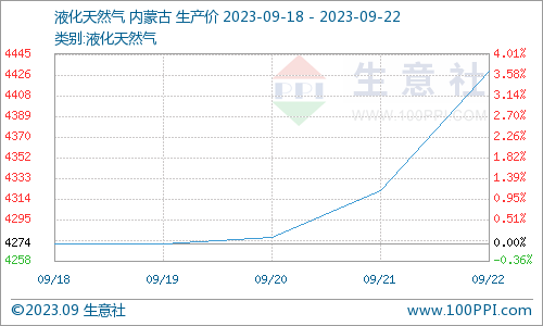 液化天然气价格(液化天然气一罐多少钱)