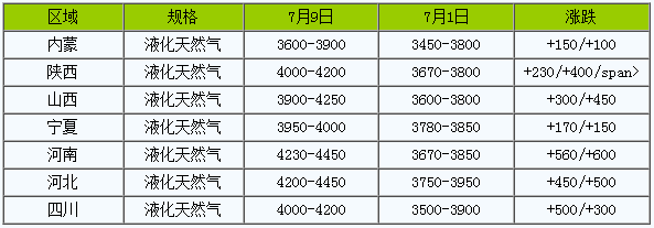 液化天然气价格(液化天然气一罐多少钱)