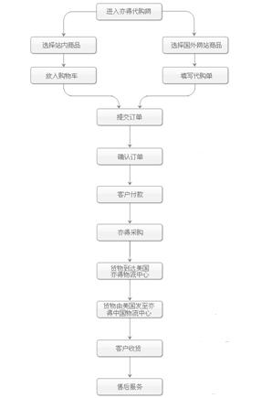 国际代购网(正规十大海外代购app)