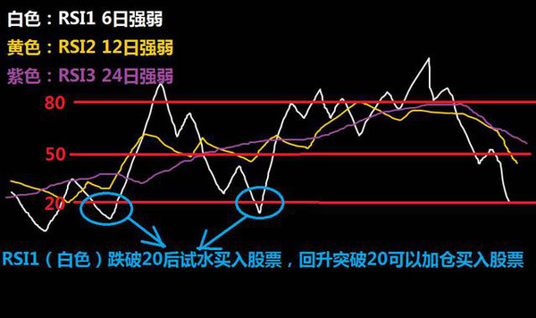 rsi相对强弱指标(rs股票相对强度指标)