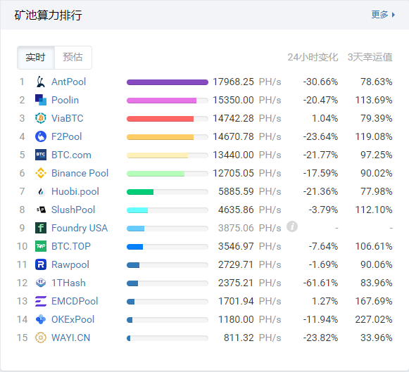 包含比特币排进全球前30耗电大户的词条