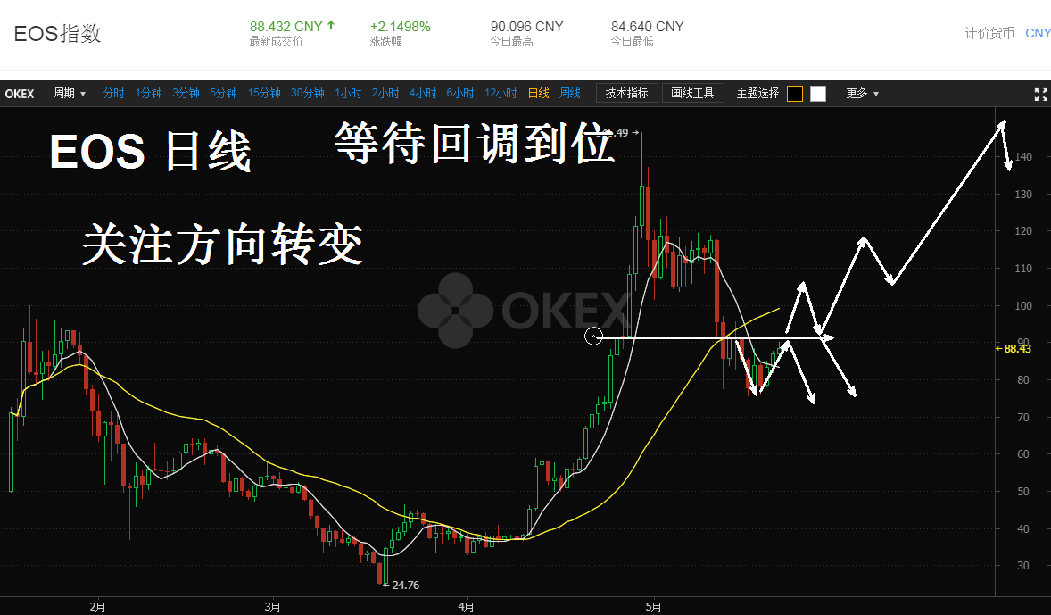 eos价格今日行情(looks币最新行情)