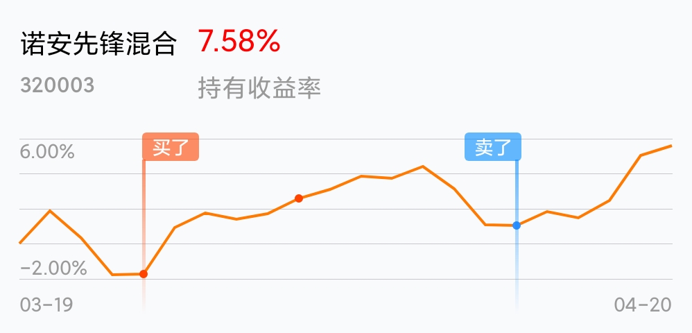 诺安基金320003(诺安价值320005基金净值)